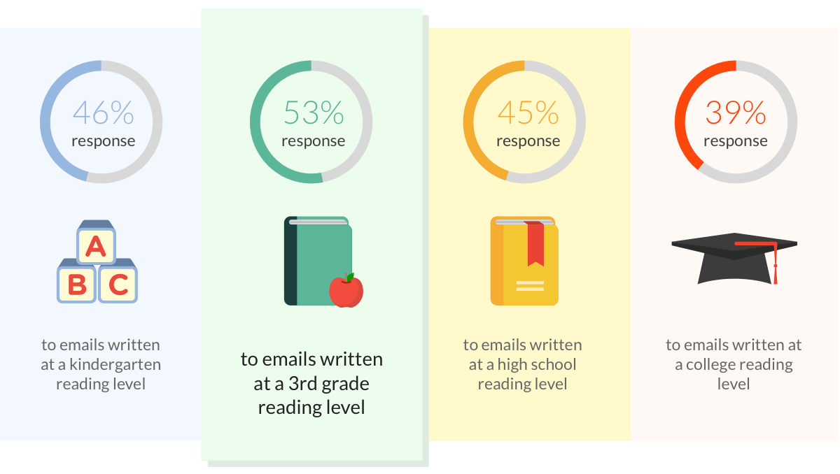 hotel email response rate boomerang